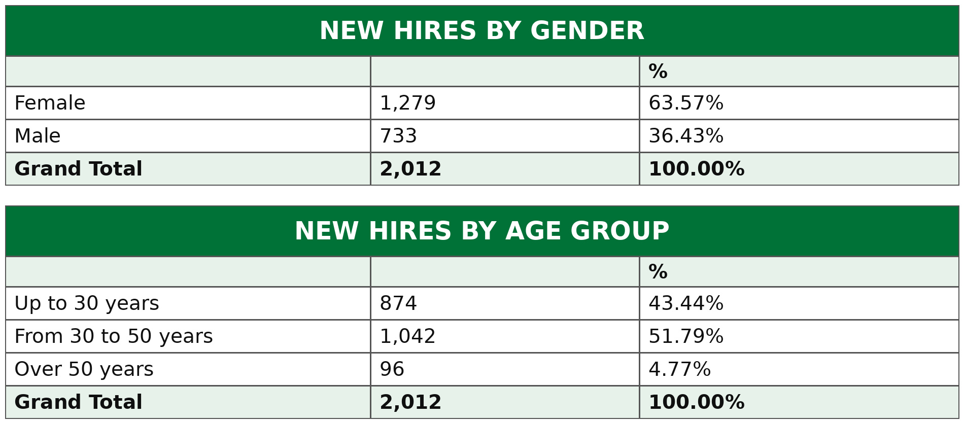 new_hires_tables_EN